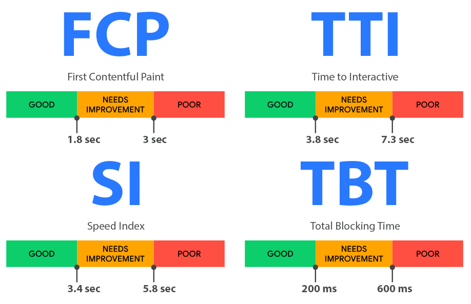 Core web vitals' icons: FCP, TTI, SI and TBT are showing statistics