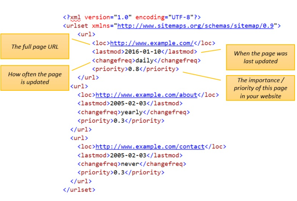 XML sitemap example